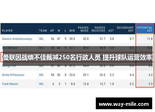 曼联因战绩不佳裁减250名行政人员 提升球队运营效率 曼联因战绩不佳裁减250名行政人员 提升球队运营效率